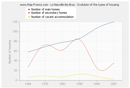 La Neuville-lès-Bray : Evolution of the types of housing